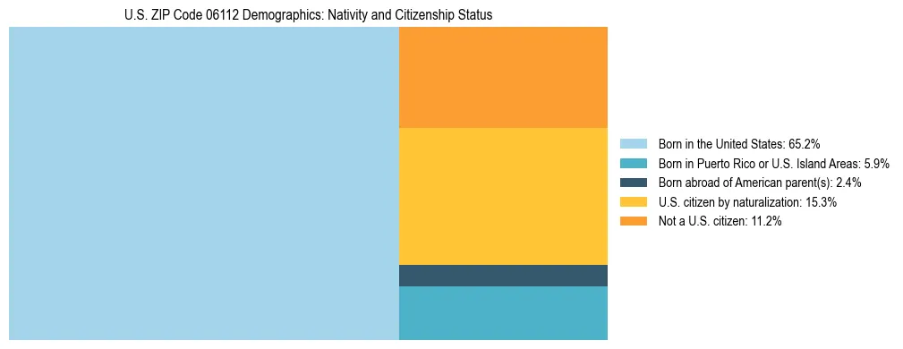 Treemap showing the population distribution by nativity and citizenship status in US ZIP Code 06112 based on U.S. Census data.