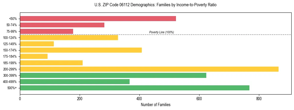 Horizontal bar chart showing family distribution by income-to-poverty ratio in US ZIP Code 06112, based on 2023 ACS data.