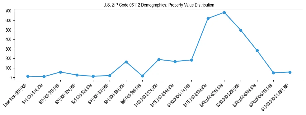 Line chart showing the distribution of property values for owner-occupied housing units in US ZIP Code 06112.