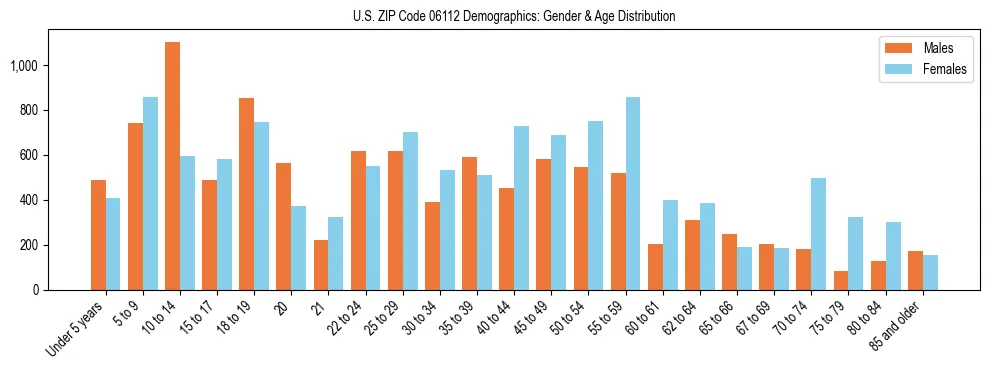 Bar chart showing the population distribution of US ZIP Code 06112 by age group and gender, based on 2023 ACS data.