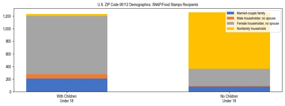 Stacked bar chart showing SNAP/Food Stamps recipient household composition by presence of children under 18 in US ZIP Code 06112, based on 2023 ACS data.