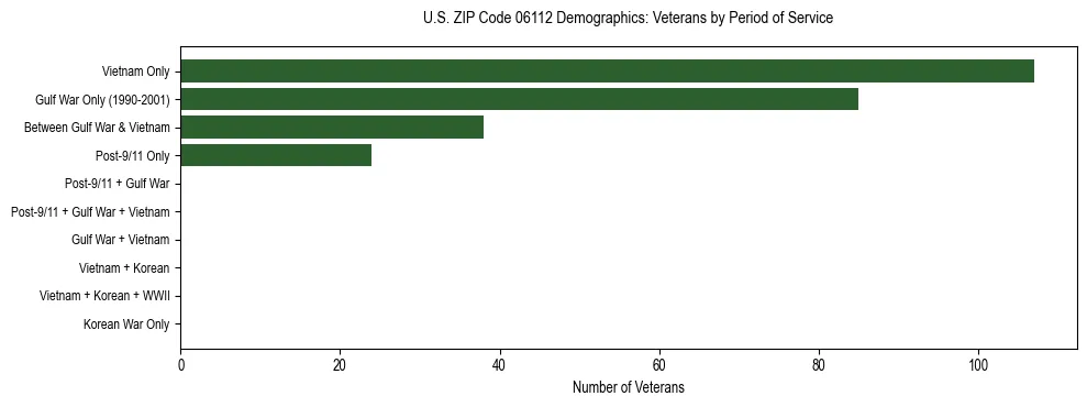 Horizontal bar chart showing veteran distribution by period of military service in US ZIP Code 06112, based on 2023 ACS data.