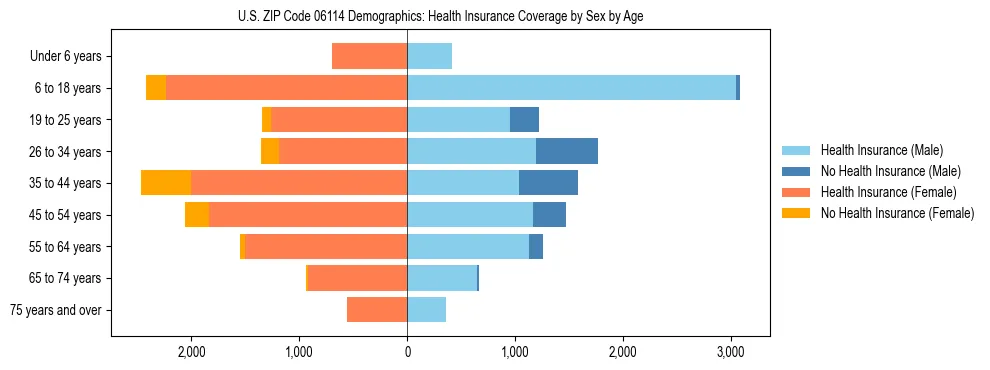 Pyramid chart showing health insurance coverage by age and sex in US ZIP Code 06114.