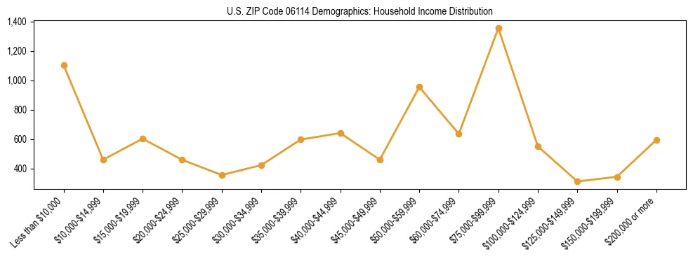 Horizontal bar chart showing household income distribution in US ZIP Code 06114.
