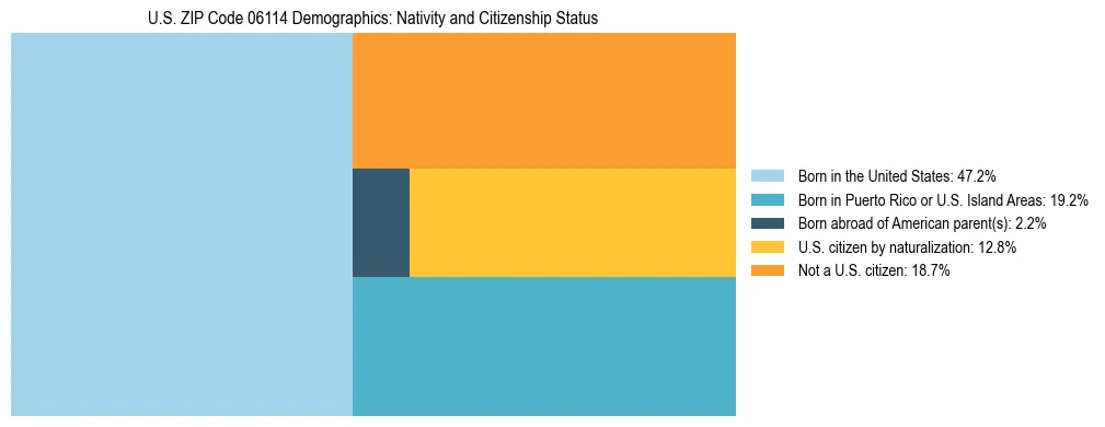Treemap showing the population distribution by nativity and citizenship status in US ZIP Code 06114 based on U.S. Census data.