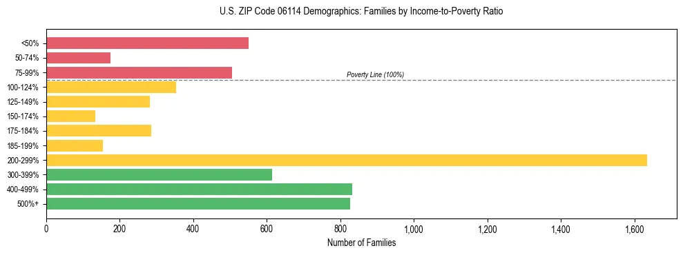 Horizontal bar chart showing family distribution by income-to-poverty ratio in US ZIP Code 06114, based on 2023 ACS data.