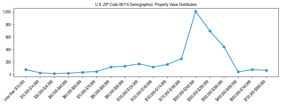 Line chart showing the distribution of property values for owner-occupied housing units in US ZIP Code 06114.