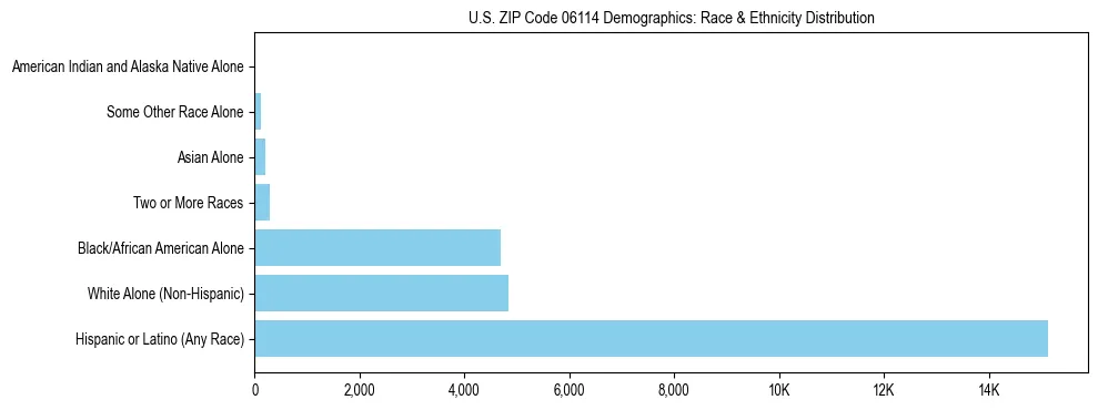 Race and Ethnicity Distribution Chart for US ZIP Code 06114