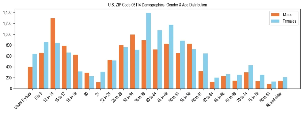 Bar chart showing the population distribution of US ZIP Code 06114 by age group and gender, based on 2023 ACS data.