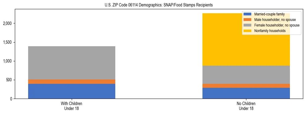 Stacked bar chart showing SNAP/Food Stamps recipient household composition by presence of children under 18 in US ZIP Code 06114, based on 2023 ACS data.