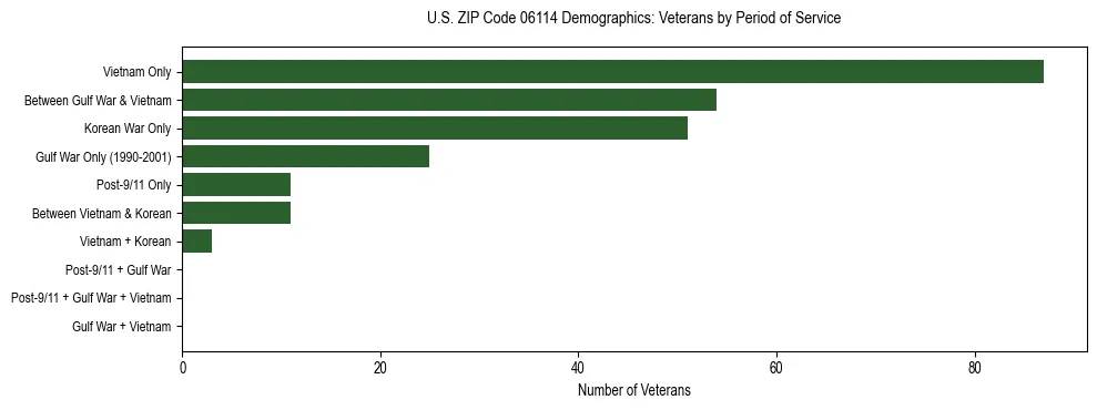 Horizontal bar chart showing veteran distribution by period of military service in US ZIP Code 06114, based on 2023 ACS data.