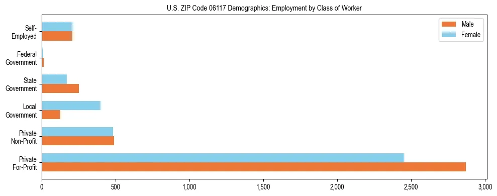 Horizontal bar chart showing employment distribution by class of worker and gender in US ZIP Code 06117, based on 2023 ACS data.