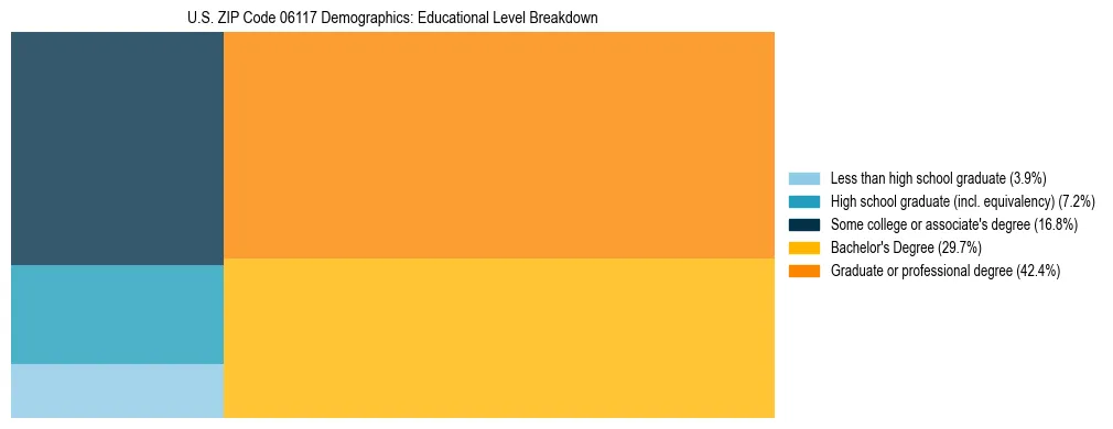 Treemap chart illustrating the educational attainment breakdown for population 25 years and over in US ZIP Code 06117.