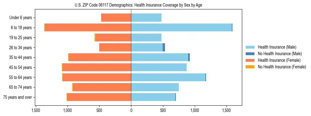 Pyramid chart showing health insurance coverage by age and sex in US ZIP Code 06117.