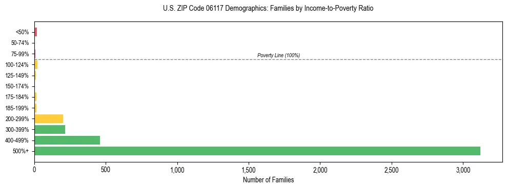 Horizontal bar chart showing family distribution by income-to-poverty ratio in US ZIP Code 06117, based on 2023 ACS data.