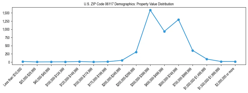 Line chart showing the distribution of property values for owner-occupied housing units in US ZIP Code 06117.