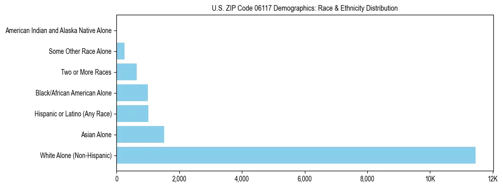 Race and Ethnicity Distribution Chart for US ZIP Code 06117