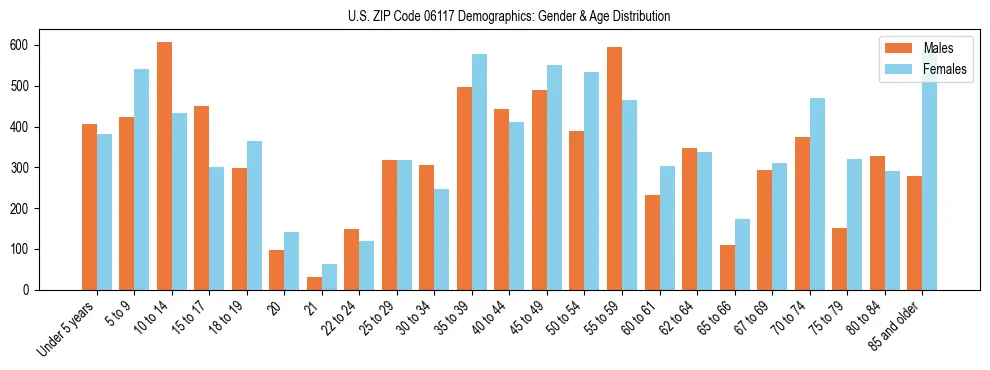 Bar chart showing the population distribution of US ZIP Code 06117 by age group and gender, based on 2023 ACS data.