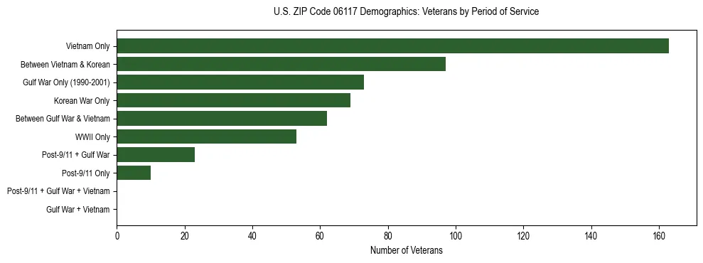 Horizontal bar chart showing veteran distribution by period of military service in US ZIP Code 06117, based on 2023 ACS data.