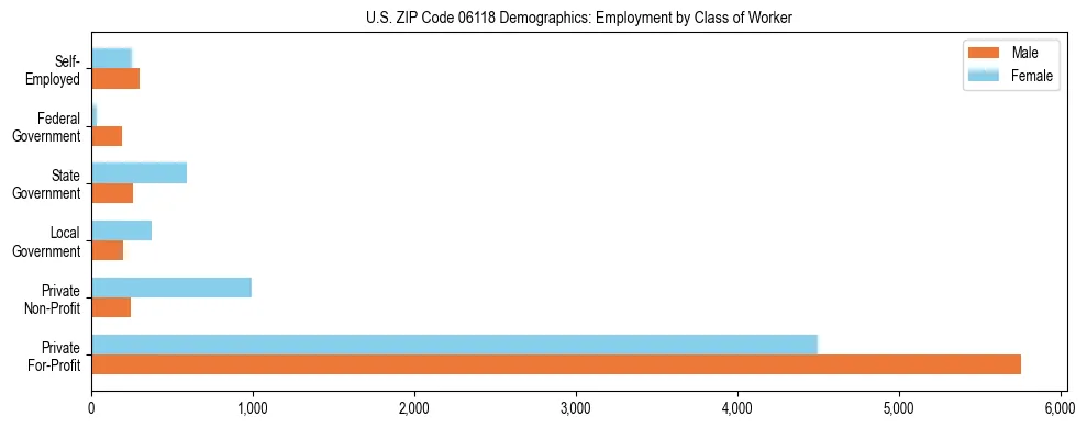 Horizontal bar chart showing employment distribution by class of worker and gender in US ZIP Code 06118, based on 2023 ACS data.