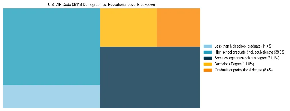 Treemap chart illustrating the educational attainment breakdown for population 25 years and over in US ZIP Code 06118.