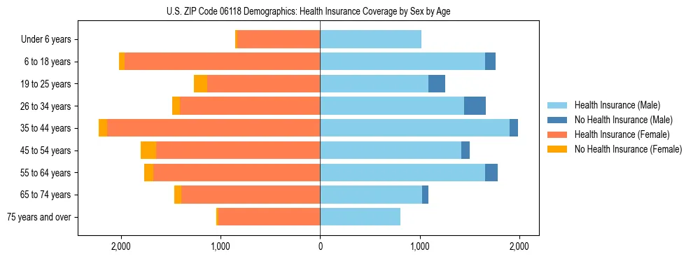 Pyramid chart showing health insurance coverage by age and sex in US ZIP Code 06118.