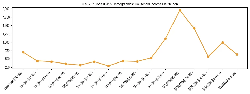 Horizontal bar chart showing household income distribution in US ZIP Code 06118.