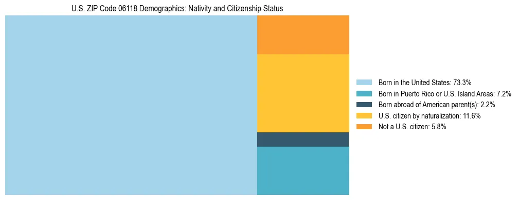 Treemap showing the population distribution by nativity and citizenship status in US ZIP Code 06118 based on U.S. Census data.