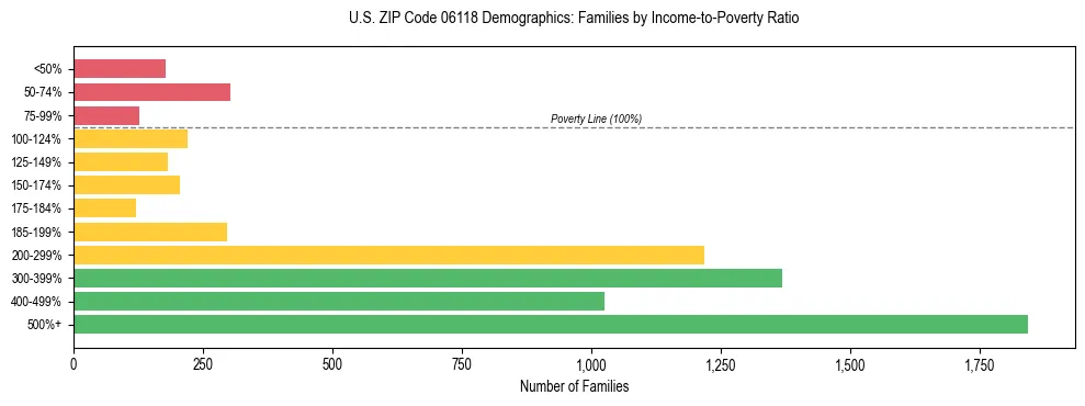 Horizontal bar chart showing family distribution by income-to-poverty ratio in US ZIP Code 06118, based on 2023 ACS data.