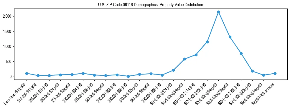 Line chart showing the distribution of property values for owner-occupied housing units in US ZIP Code 06118.