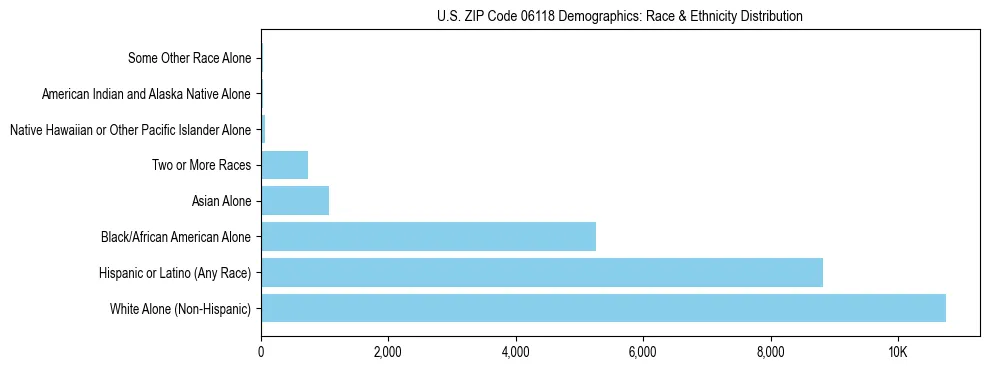 Race and Ethnicity Distribution Chart for US ZIP Code 06118