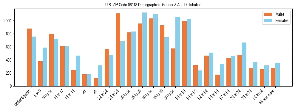 Bar chart showing the population distribution of US ZIP Code 06118 by age group and gender, based on 2023 ACS data.