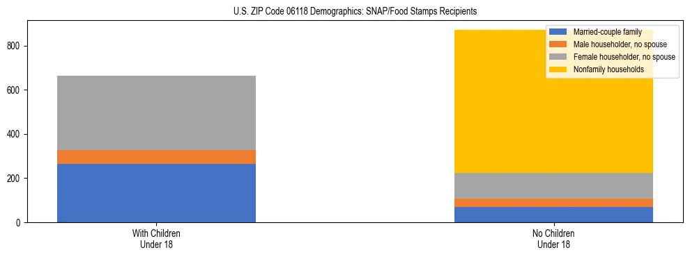 Stacked bar chart showing SNAP/Food Stamps recipient household composition by presence of children under 18 in US ZIP Code 06118, based on 2023 ACS data.