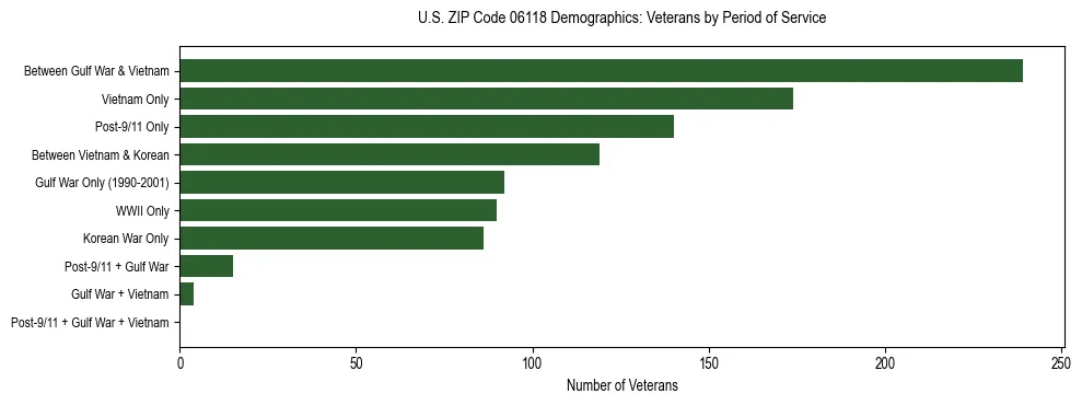 Horizontal bar chart showing veteran distribution by period of military service in US ZIP Code 06118, based on 2023 ACS data.