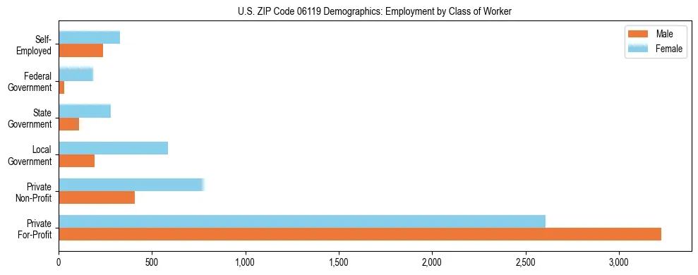 Horizontal bar chart showing employment distribution by class of worker and gender in US ZIP Code 06119, based on 2023 ACS data.