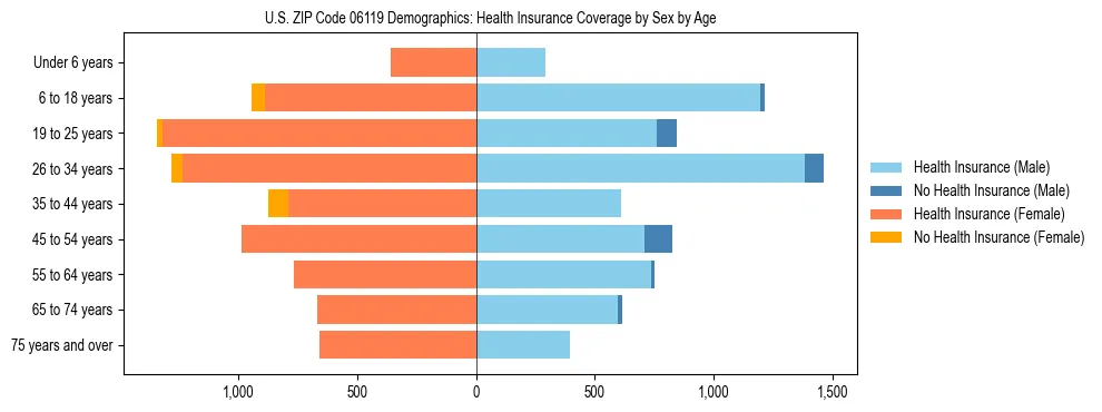 Pyramid chart showing health insurance coverage by age and sex in US ZIP Code 06119.