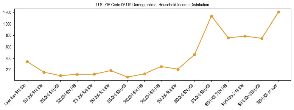 Horizontal bar chart showing household income distribution in US ZIP Code 06119.