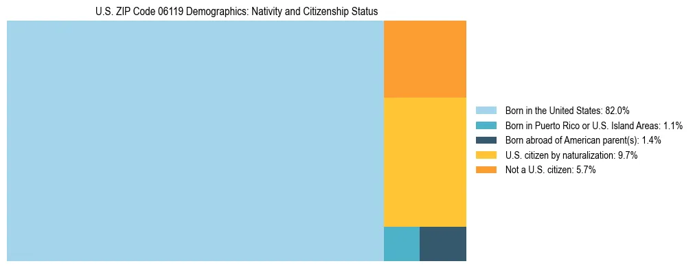 Treemap showing the population distribution by nativity and citizenship status in US ZIP Code 06119 based on U.S. Census data.