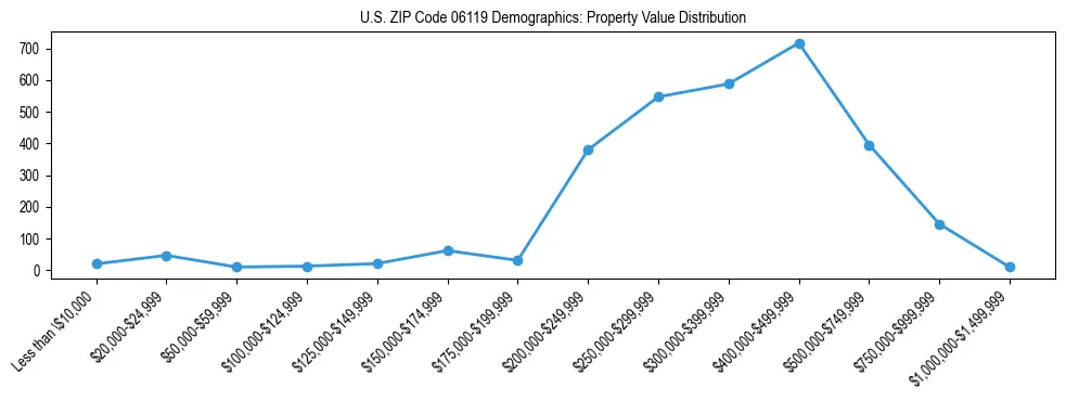 Line chart showing the distribution of property values for owner-occupied housing units in US ZIP Code 06119.
