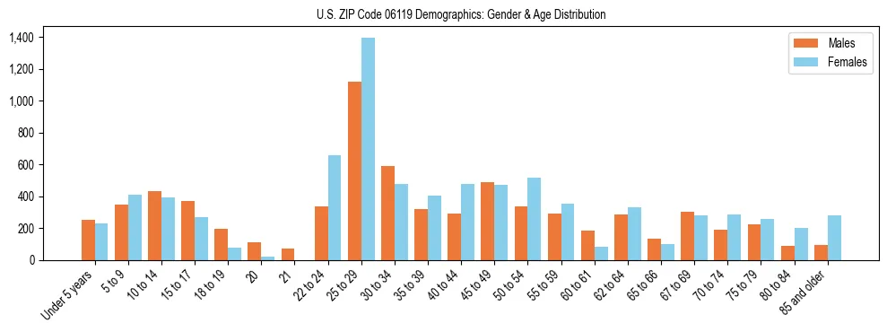 Bar chart showing the population distribution of US ZIP Code 06119 by age group and gender, based on 2023 ACS data.