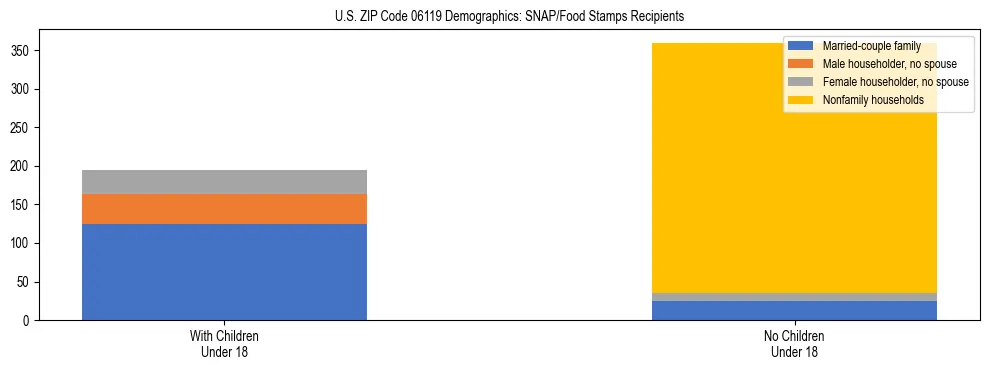 Stacked bar chart showing SNAP/Food Stamps recipient household composition by presence of children under 18 in US ZIP Code 06119, based on 2023 ACS data.