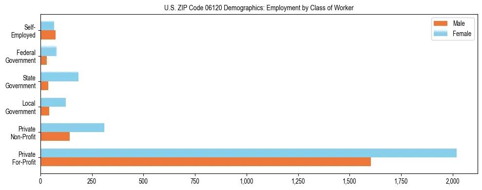 Horizontal bar chart showing employment distribution by class of worker and gender in US ZIP Code 06120, based on 2023 ACS data.