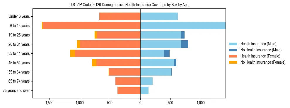 Pyramid chart showing health insurance coverage by age and sex in US ZIP Code 06120.