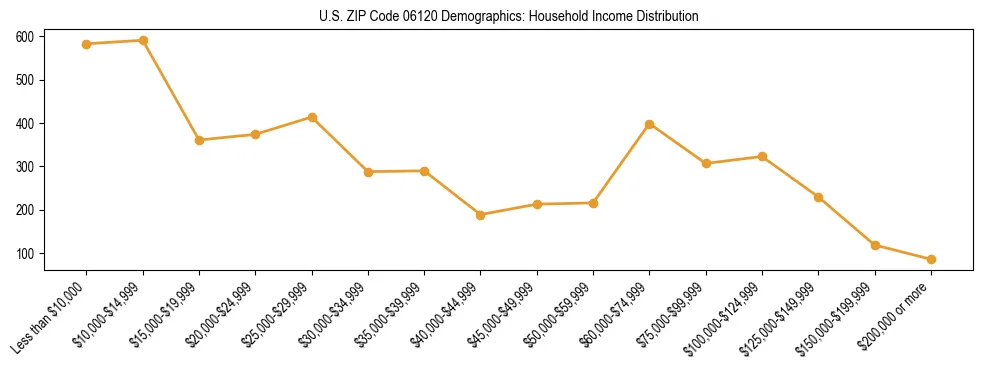 Horizontal bar chart showing household income distribution in US ZIP Code 06120.