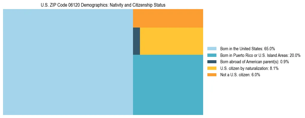 Treemap showing the population distribution by nativity and citizenship status in US ZIP Code 06120 based on U.S. Census data.
