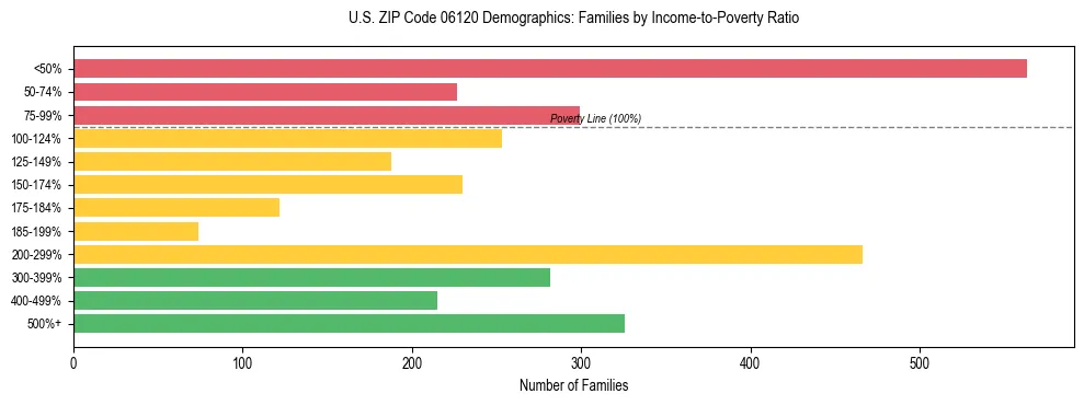 Horizontal bar chart showing family distribution by income-to-poverty ratio in US ZIP Code 06120, based on 2023 ACS data.