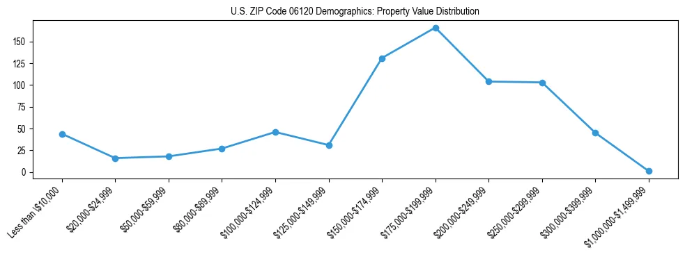 Line chart showing the distribution of property values for owner-occupied housing units in US ZIP Code 06120.