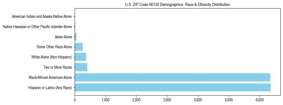 Race and Ethnicity Distribution Chart for US ZIP Code 06120