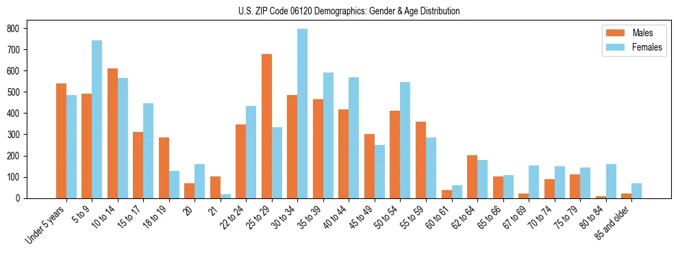 Bar chart showing the population distribution of US ZIP Code 06120 by age group and gender, based on 2023 ACS data.