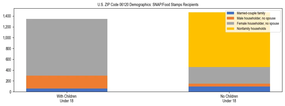 Stacked bar chart showing SNAP/Food Stamps recipient household composition by presence of children under 18 in US ZIP Code 06120, based on 2023 ACS data.
